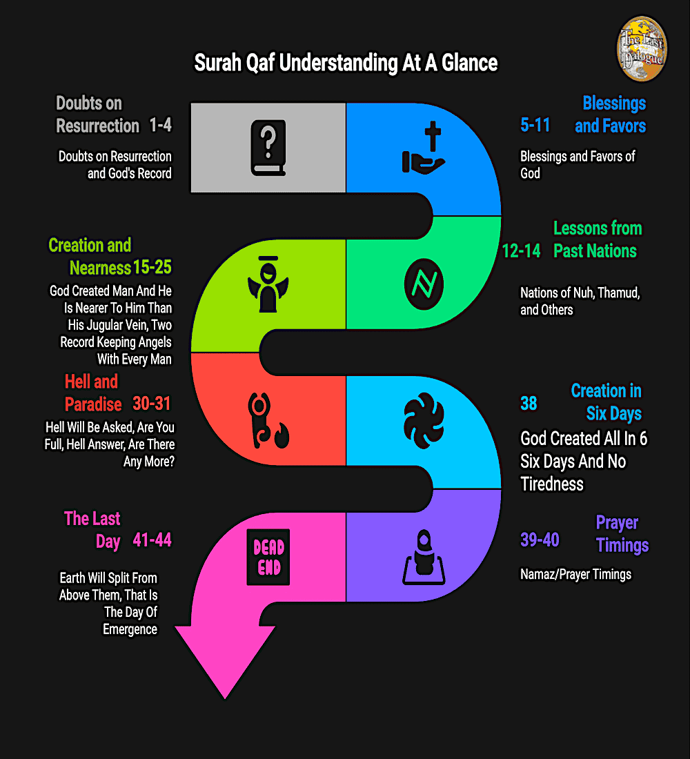 Surah Qaf Topics Infographic Showing Surah Qaf Understanding At A Glance