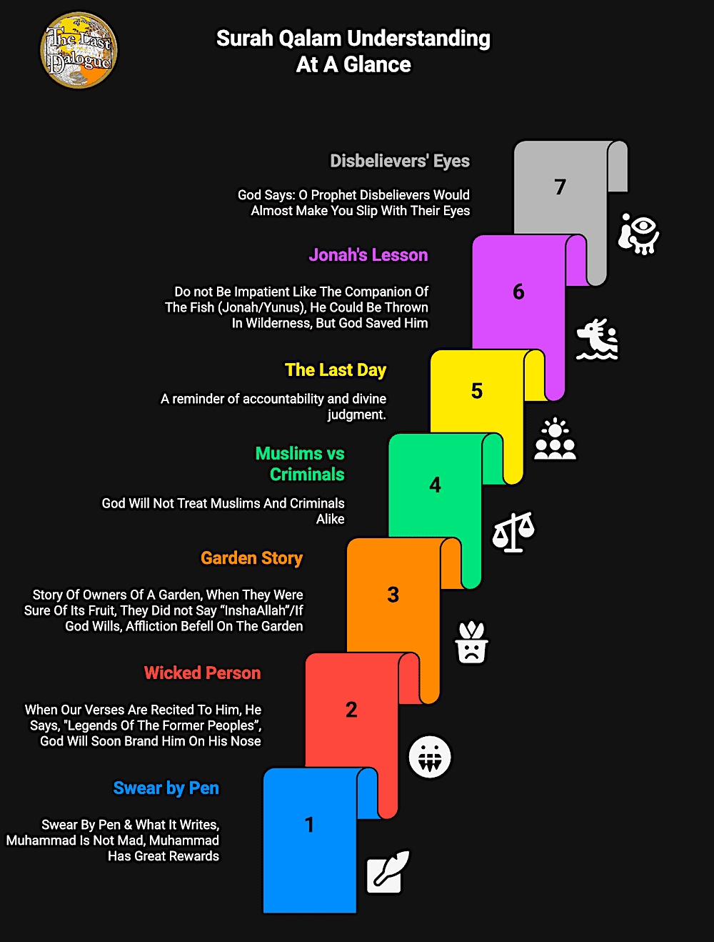 Infographic Showing Surah Qalam Understanding At A Glance