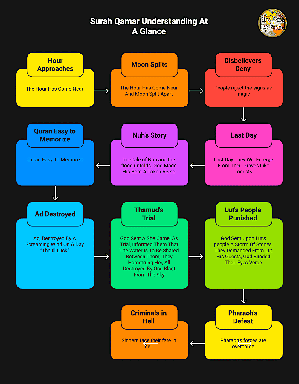 Infographic Showing Surah Qamar Understanding At A Glance