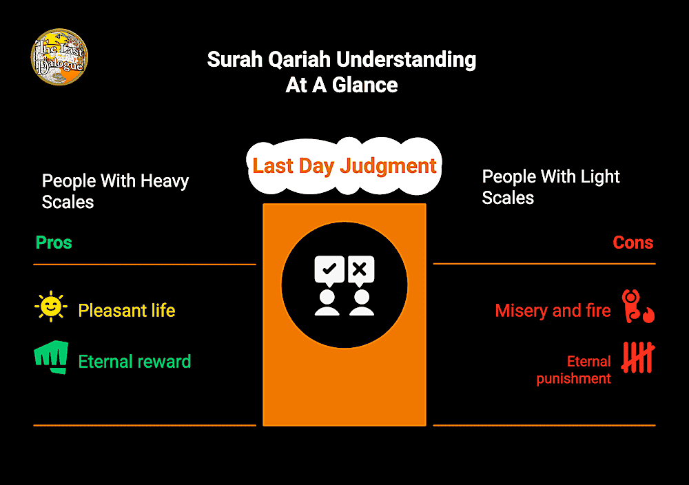 Surah Qariah Topics Infographic Showing Surah Qariah Understanding At A Glance