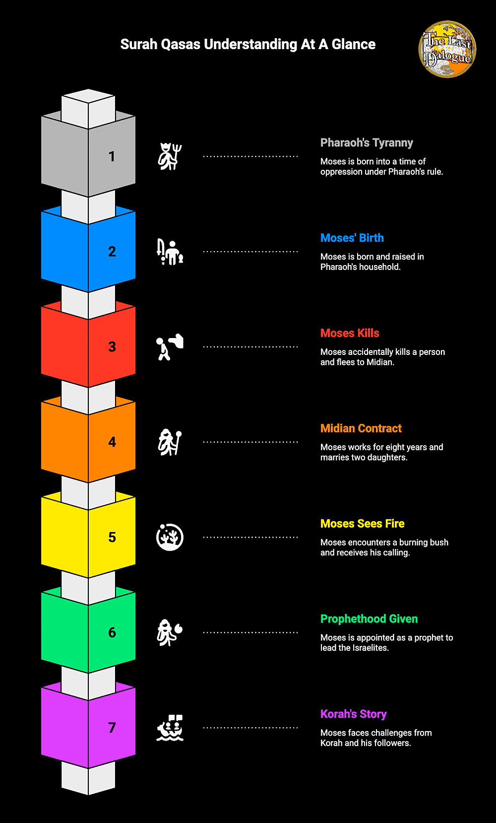 Surah Qasas Topics Infographic Showing Surah Qasas Understanding At A Glance