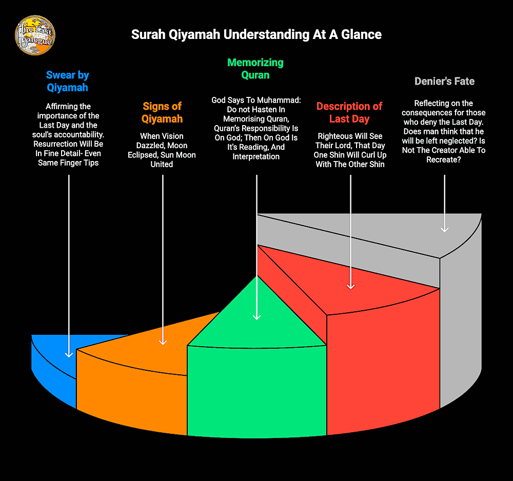 Surah Qiyamah Topics Infographic Showing Surah Qiyamah Understanding At A Glance
