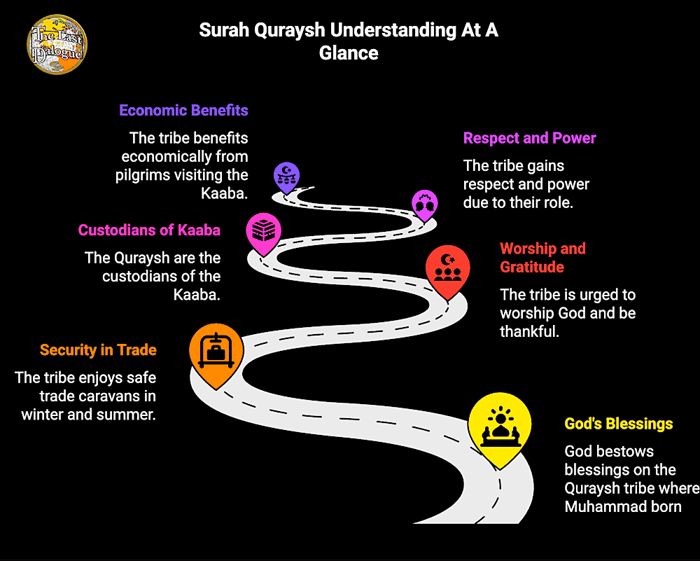 Surah Quraysh Topics Infographic Showing Surah Quraish Understanding At A Glance