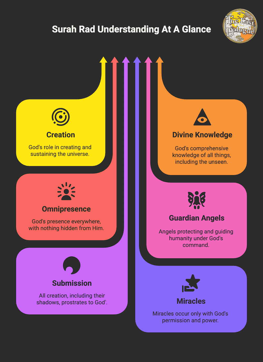 Infographic Showing Surah Rad Understanding At A Glance