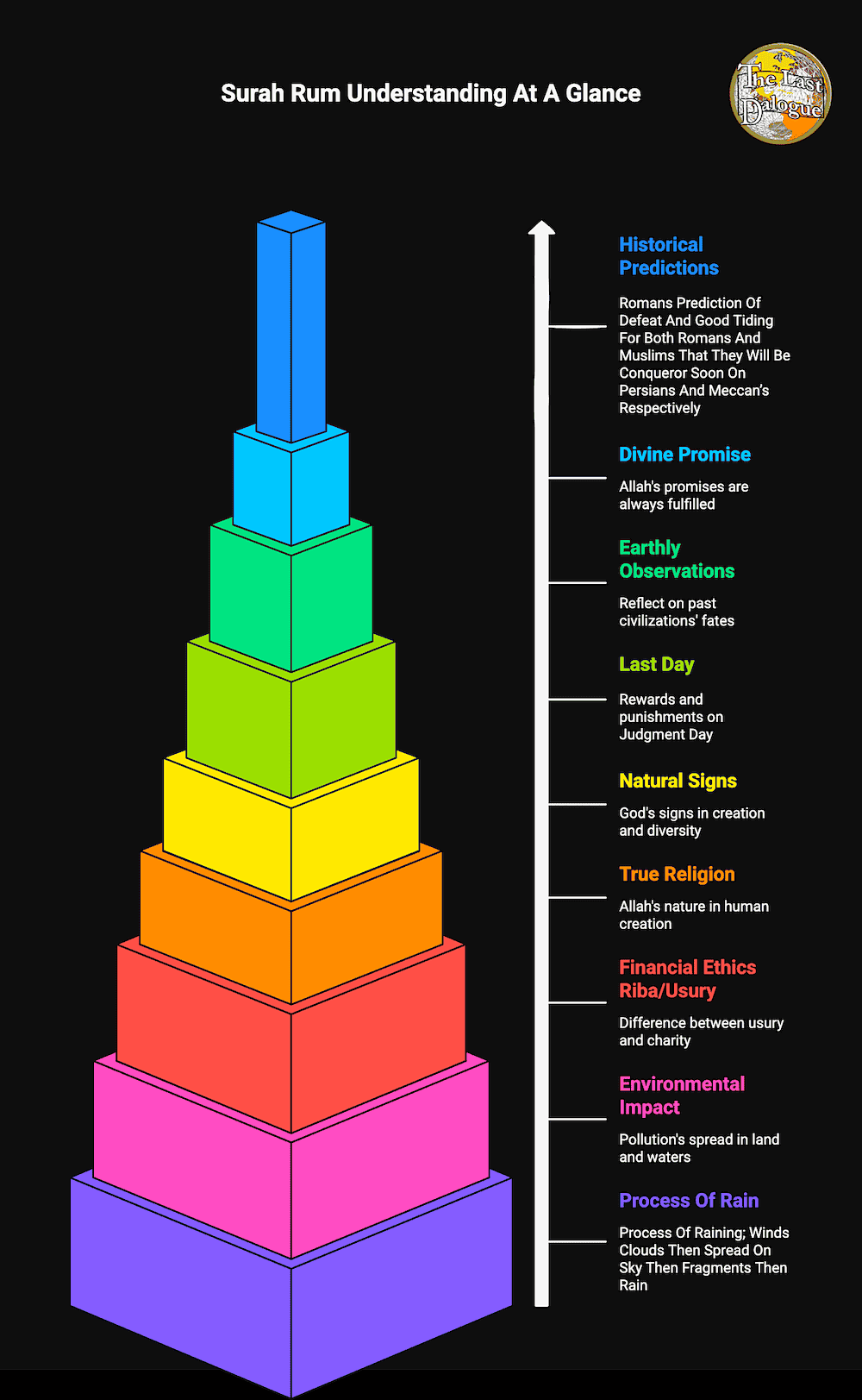 Surah Rum Topics Infographic Showing Surah Rum Understanding At A Glance
