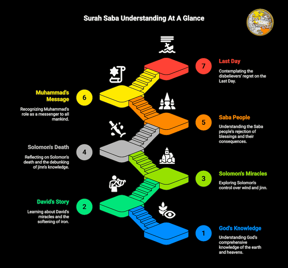 Surah Saba Topics Infographic Showing Surah Saba Understanding At A Glance
