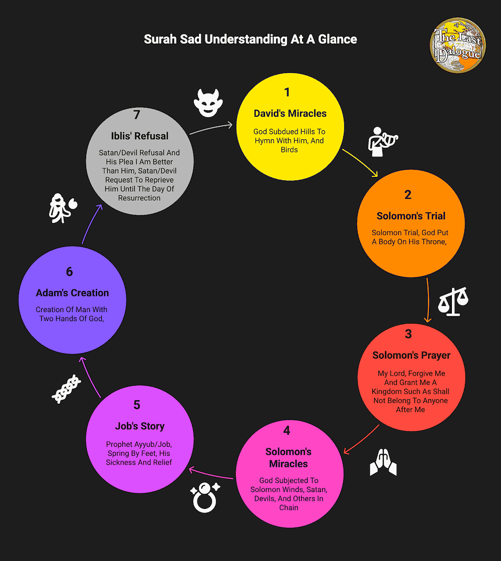 Surah Sad Topics Infographic Showing Surah Sad Understanding At A Glance