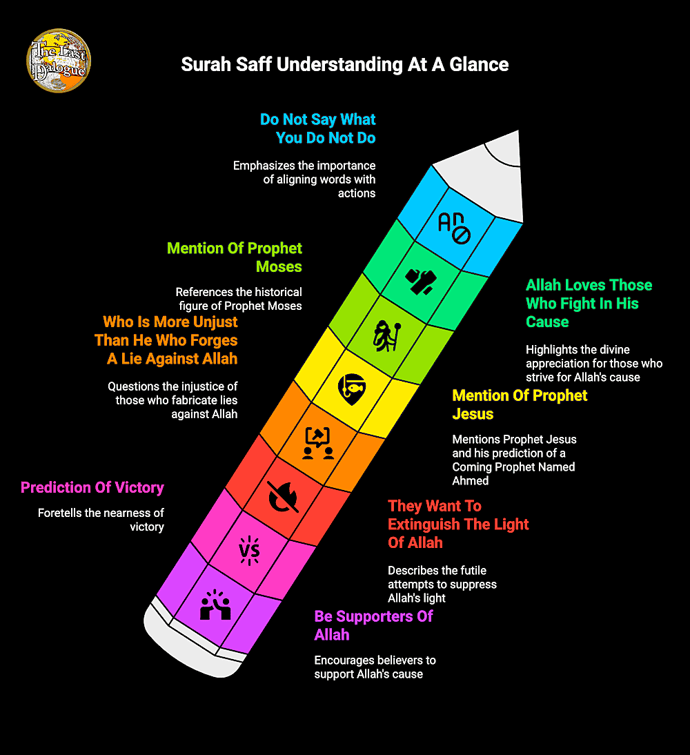 Infographic Showing Surah Saff Understanding At A Glance