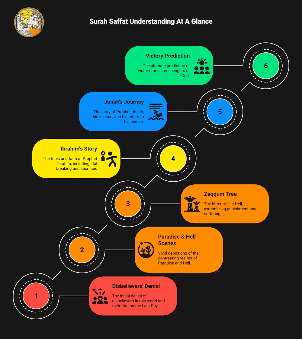 Infographic Showing Surah Saffat Understanding At A Glance
