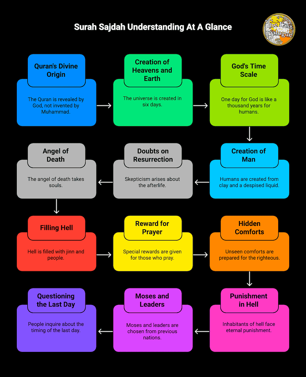 Surah Sajdah Topics Infographic Showing Surah Sajdah Understanding At A Glance