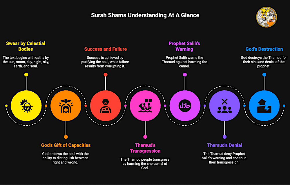 Surah Shams Topics Infographic Showing Surah Shams Understanding At A Glance