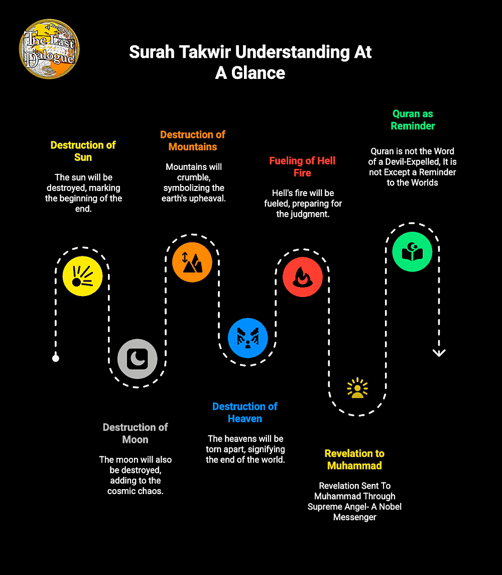 Infographic Showing Surah Takweer Understanding At A Glance