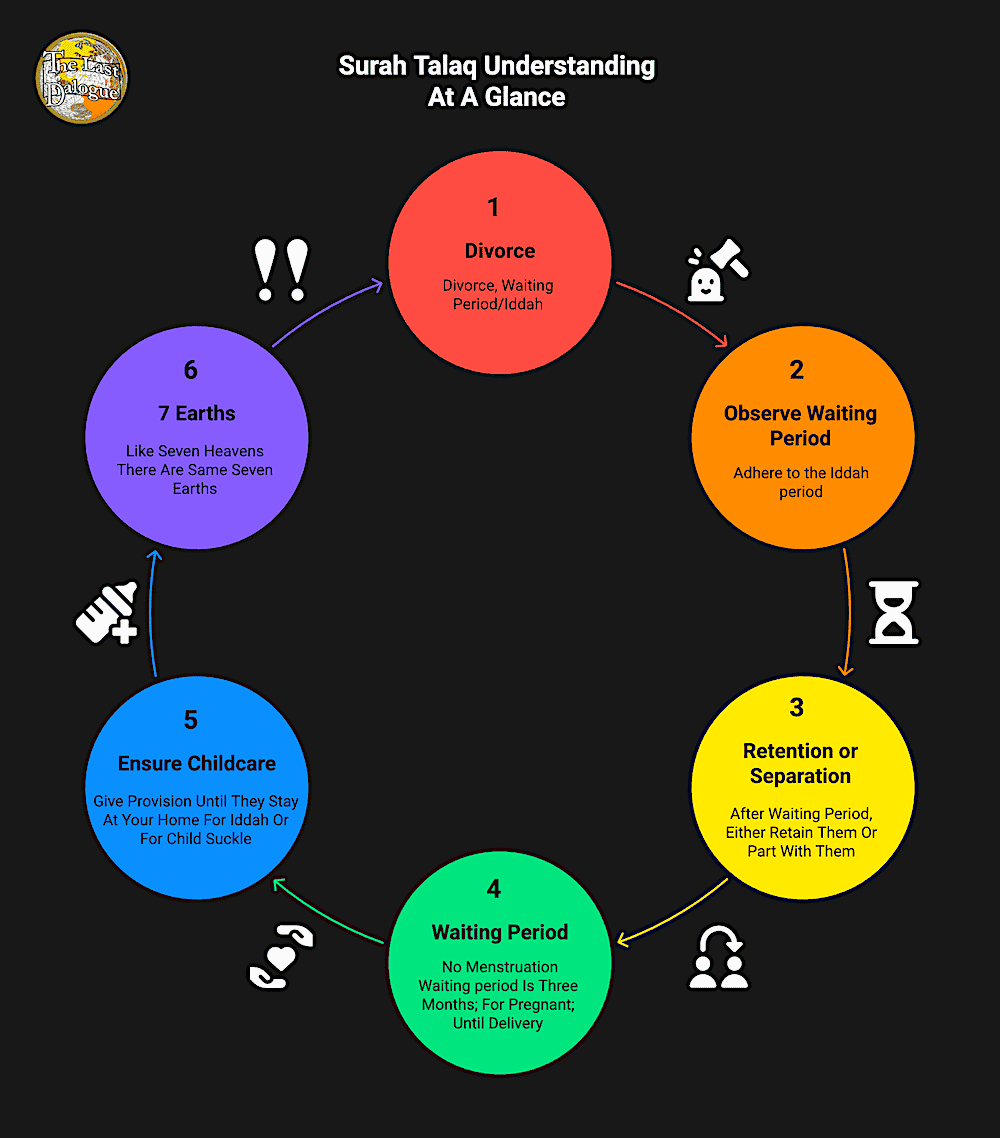 Infographic Showing Surah Talaq Understanding At A Glance