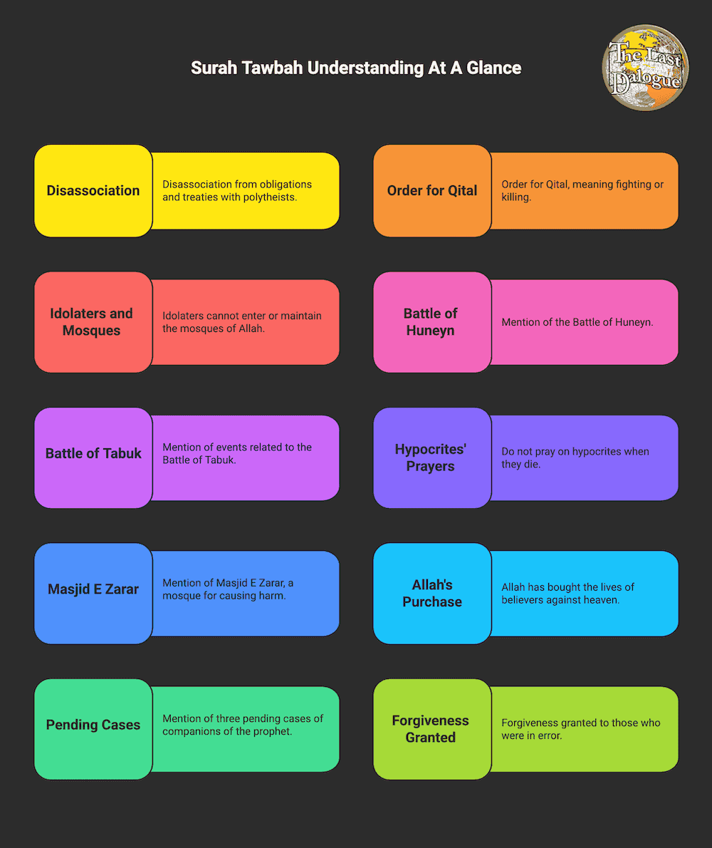 Surah Tawbah Topics Infographic Showing Surah Tawbah Understanding At A Glance