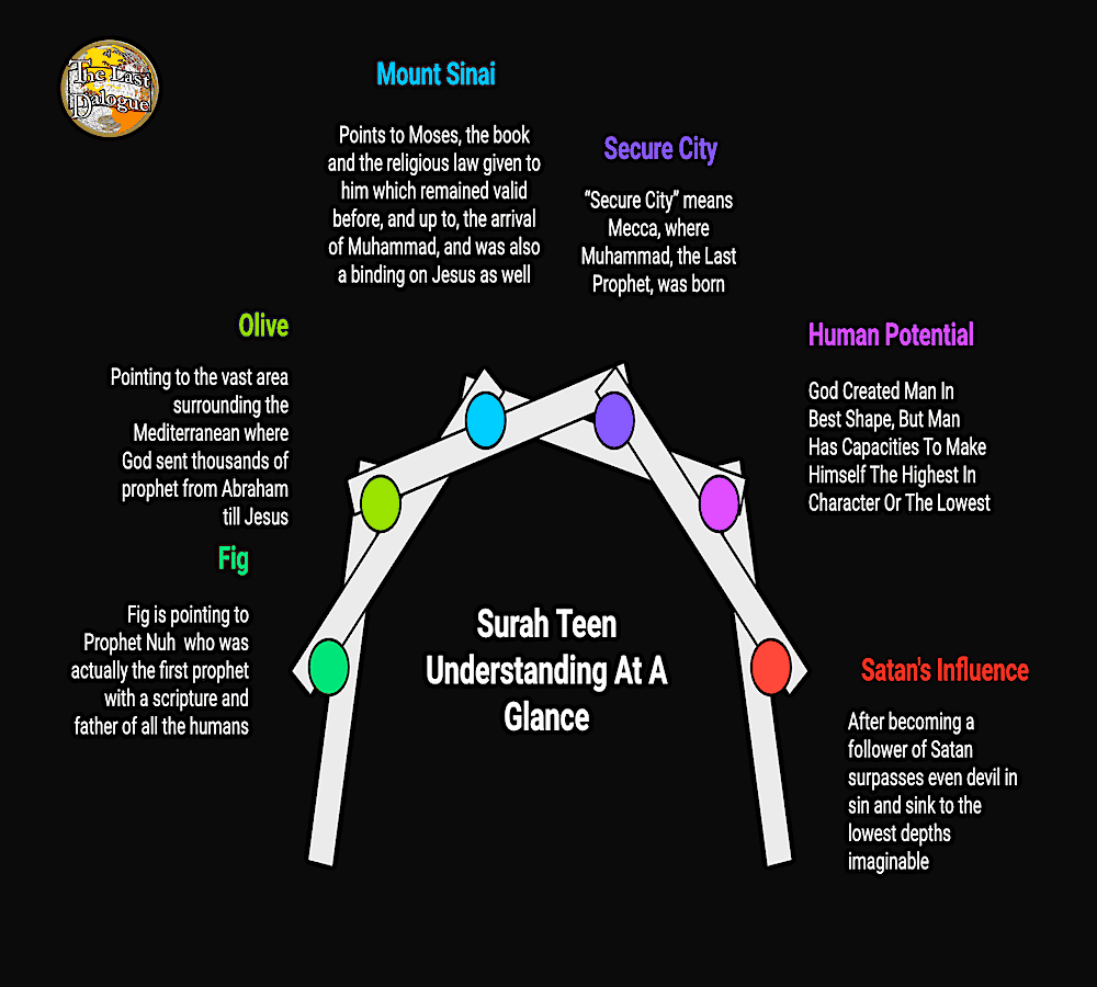 Surah Teen Topics Infographic Showing Surah Teen Understanding At A Glance