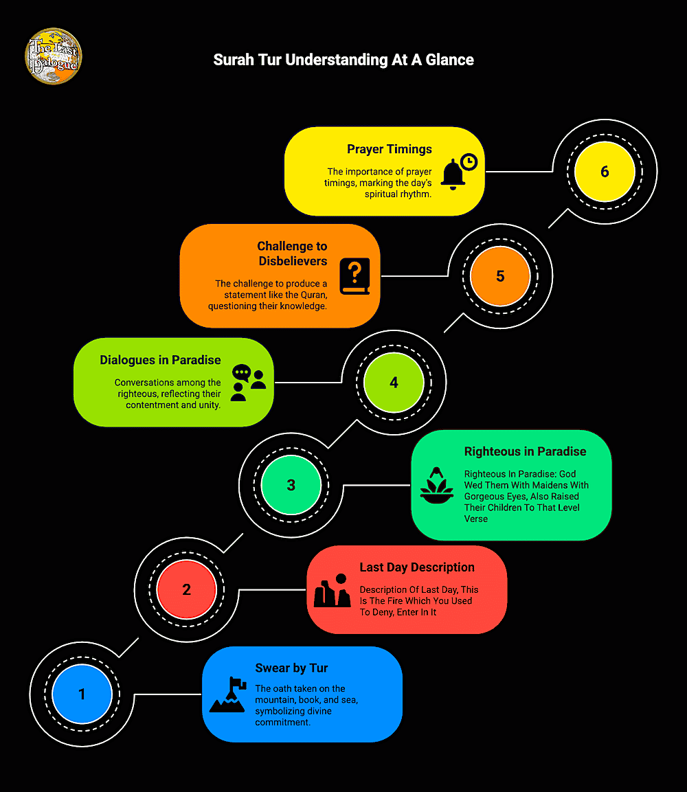 Surah Tur Topics Infographic Showing Surah Tur Understanding At A Glance