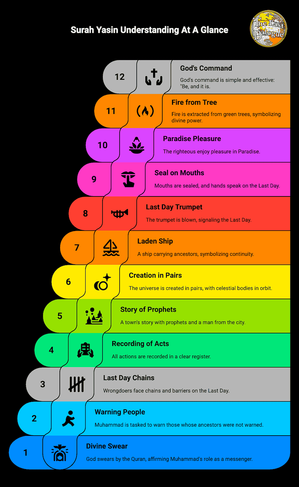 Surah Yasin Topics Infographic Showing Surah Yasin Understanding At A Glance