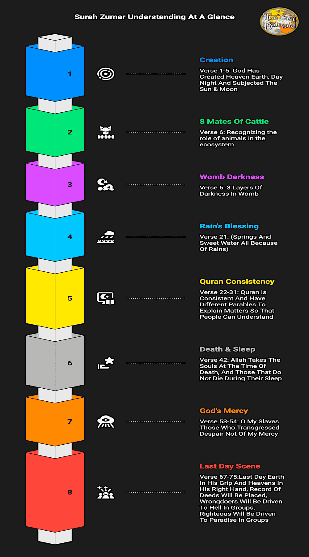 Surah Zumar Topics Infographic Showing Surah Zumar Understanding At A Glance